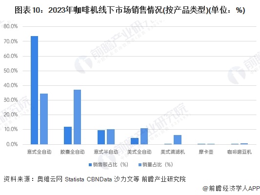 图表10：2023年咖啡机线下市场销售情况(按产品类型)(单位：%)