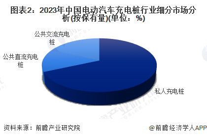 图表2：2023年中国电动汽车充电桩行业细分市场分析(按保有量)(单位：%)