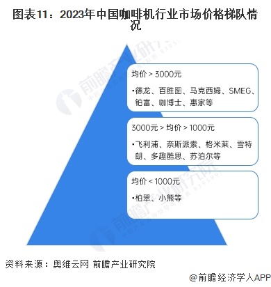 图表11：2023年中国咖啡机行业市场价格梯队情况