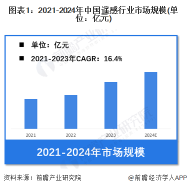 图表1：2021-2024年中国遥感行业市场规模(单位：亿元)