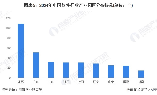 图表5：2024年中国软件行业产业园区分布情况(单位：个)