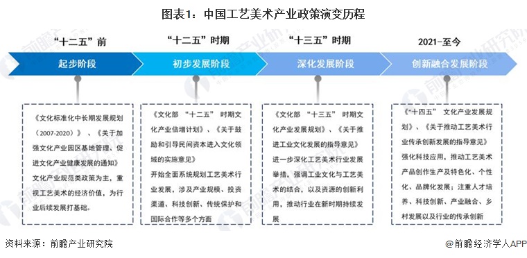 图表1：中国工艺美术产业政策演变历程