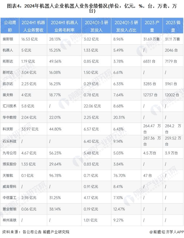 图表4：2024年机器人企业机器人业务业绩情况(单位：亿元，%，台，万套，万台)