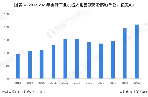 图表3：2013-2023年全球工业机器人销售额变化情况(单位：亿美元)