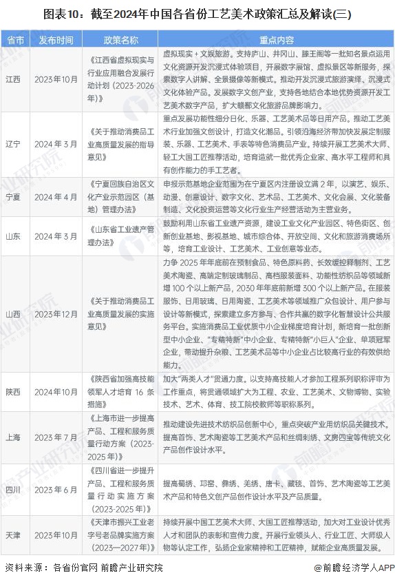 图表10：截至2024年中国各省份工艺美术政策汇总及解读(三)