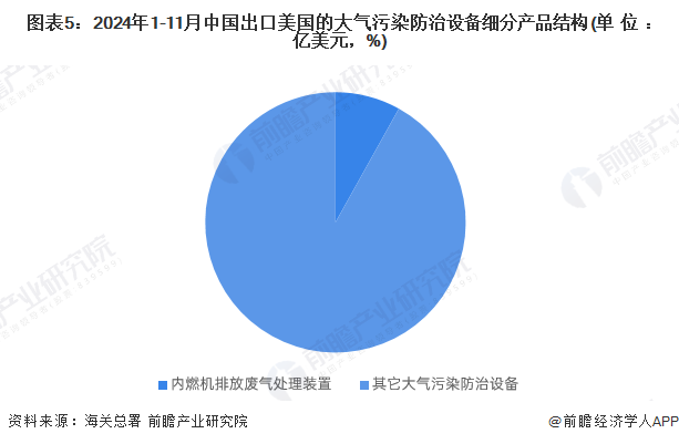 图表5：2024年1-11月中国出口美国的大气污染防治设备细分产品结构(单位：亿美元，%)