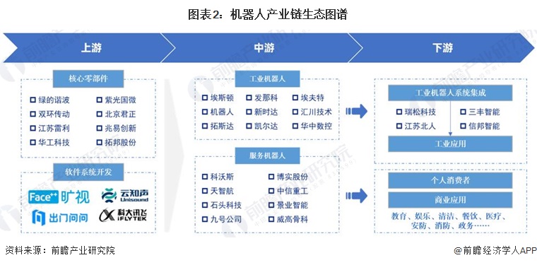 图表2：机器人产业链生态图谱