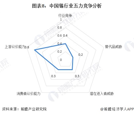 圖表8：中國(guó)錫行業(yè)五力競(jìng)爭(zhēng)分析