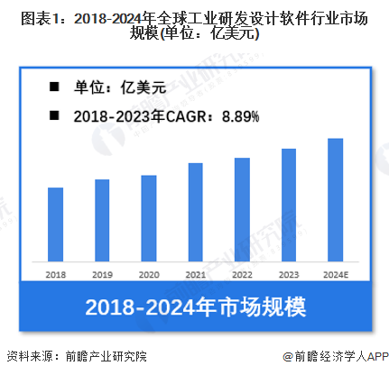 图表1：2018-2024年全球工业研发设计软件行业市场规模(单位：亿美元)