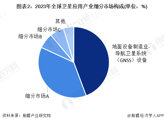 图表2：2023年全球卫星应用产业细分市场构成(单位：%)