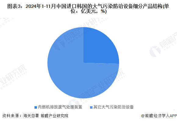 图表3：2024年1-11月中国进口韩国的大气污染防治设备细分产品结构(单位：亿美元，%)