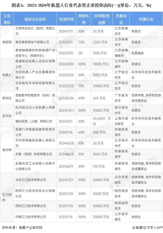 图表5：2023-2024年机器人行业代表性企业投资动向(一)(单位：万元，%)