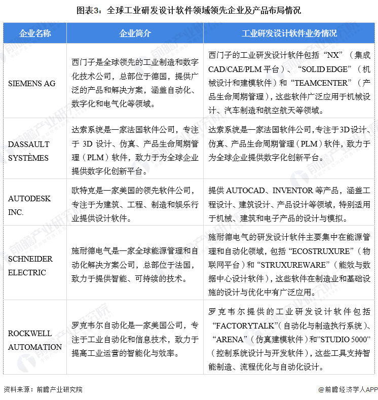 图表3：全球工业研发设计软件领域领先企业及产品布局情况