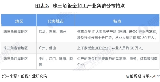 图表2：珠三角钣金加工产业集群分布特点