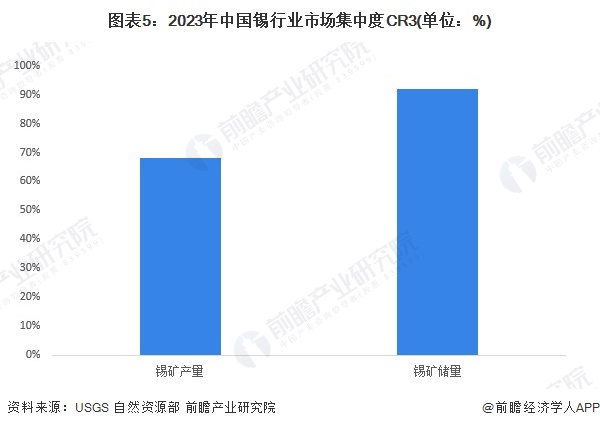 圖表5：2023年中國(guó)錫行業(yè)市場(chǎng)集中度CR3(單位：%)