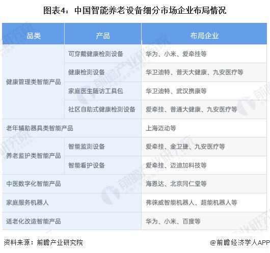 圖表4：中國智能養(yǎng)老設(shè)備細(xì)分市場企業(yè)布局情況