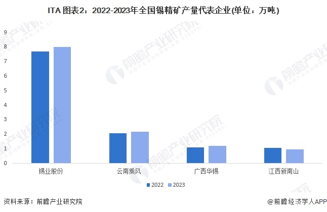 ITA 图表2：2022-2023年全国锡精矿产量代表企业(单位：万吨)