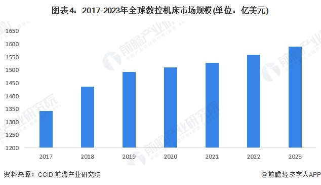 图表4：2017-2023年全球数控机床市场规模(单位：亿美元)