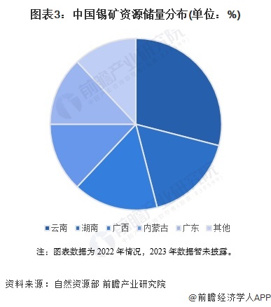 圖表3：中國(guó)錫礦資源儲(chǔ)量分布(單位：%)