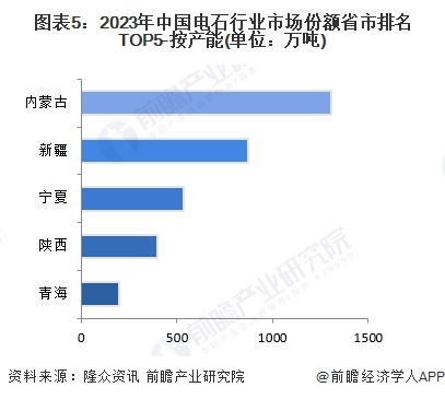 图表5：2023年中国电石行业市场份额省市排名TOP5-按产能(单位：万吨)