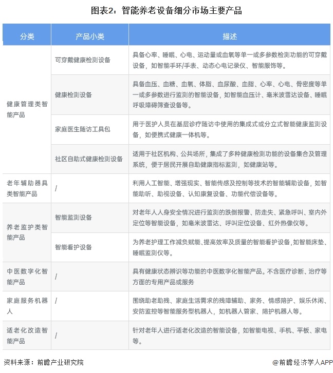 圖表2：智能養(yǎng)老設(shè)備細(xì)分市場主要產(chǎn)品