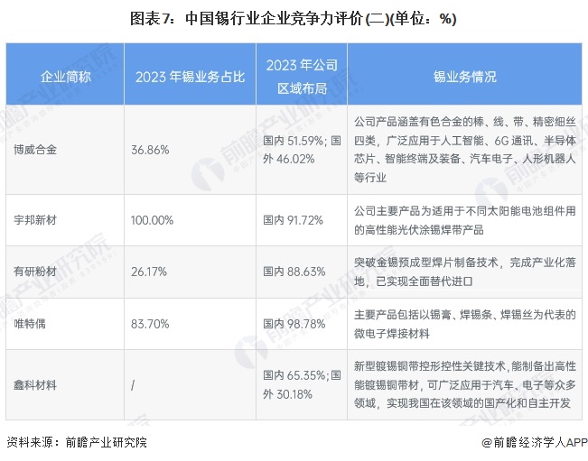 图表7：中国锡行业企业竞争力评价(二)(单位：%)