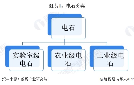 图表1：电石分类