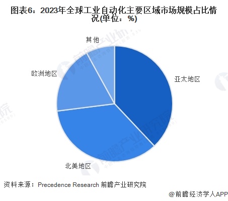 图表6：2023年全球工业自动化主要区域市场规模占比情况(单位：%)