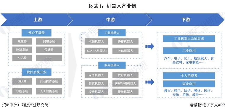 图表1：机器人产业链