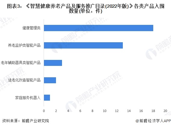 图表3：《智慧健康养老产品及服务推广目录(2022年版)》各类产品入围数量(单位：件)