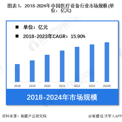 图表1：2018-2024年中国医疗设备行业市场规模(单位：亿元)