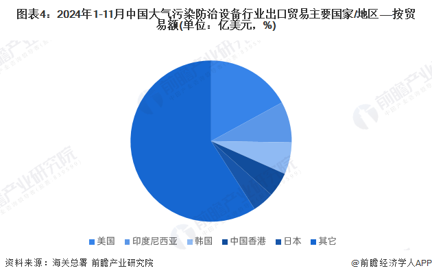 图表4：2024年1-11月中国大气污染防治设备行业出口贸易主要国家/地区——按贸易额(单位：亿美元，%)