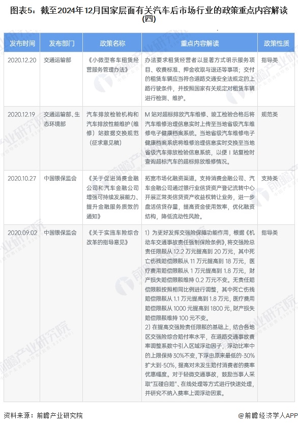 图表5：截至2024年12月国家层面有关汽车后市场行业的政策重点内容解读(四)