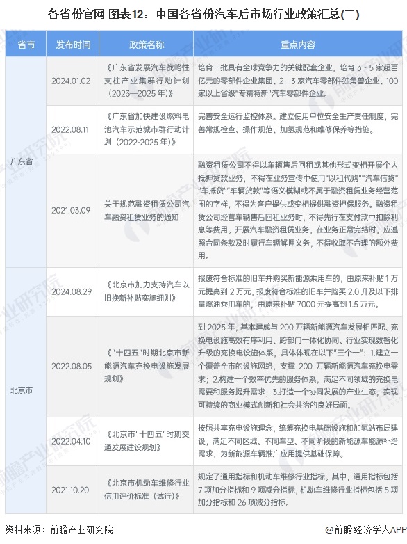 各省份官网 图表12：中国各省份汽车后市场行业政策汇总(二)