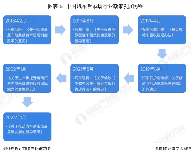 图表1：中国汽车后市场行业政策发展历程