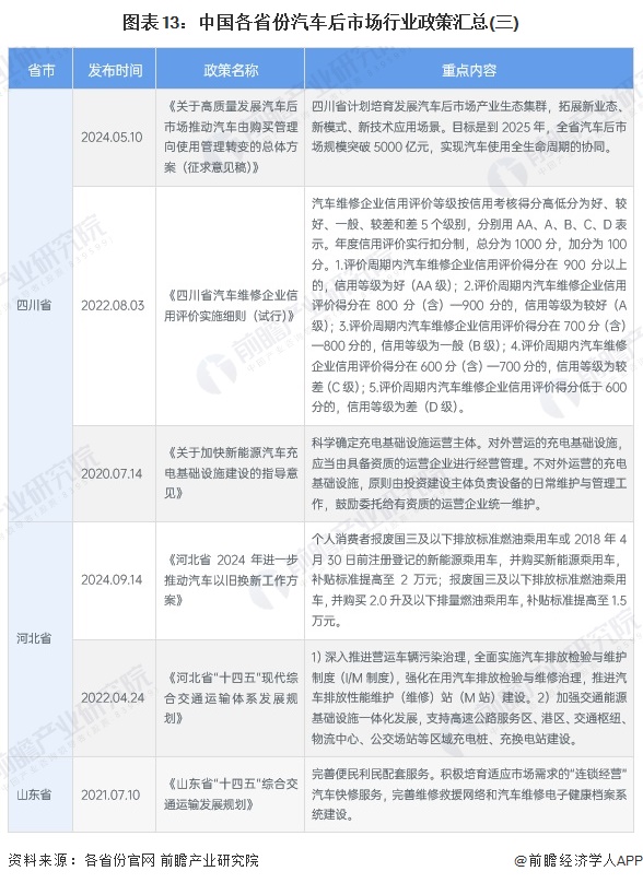 图表13：中国各省份汽车后市场行业政策汇总(三)