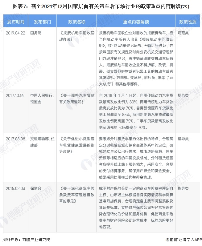 图表7：截至2024年12月国家层面有关汽车后市场行业的政策重点内容解读(六)