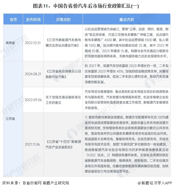 图表11：中国各省份汽车后市场行业政策汇总(一)