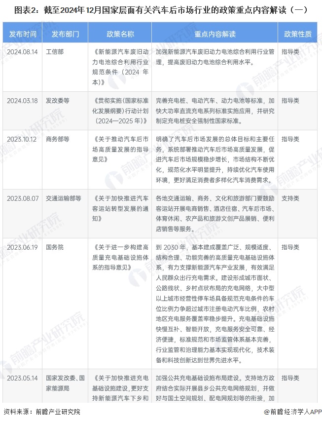 图表2：截至2024年12月国家层面有关汽车后市场行业的政策重点内容解读（一）