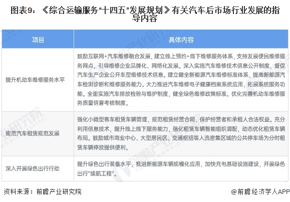 图表9：《综合运输服务“十四五”发展规划》有关汽车后市场行业发展的指导内容