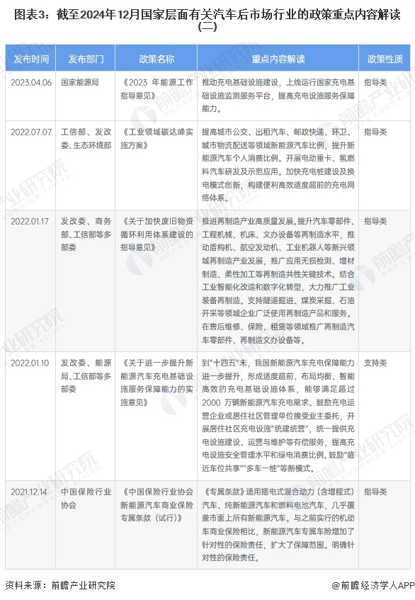 图表3：截至2024年12月国家层面有关汽车后市场行业的政策重点内容解读(二)