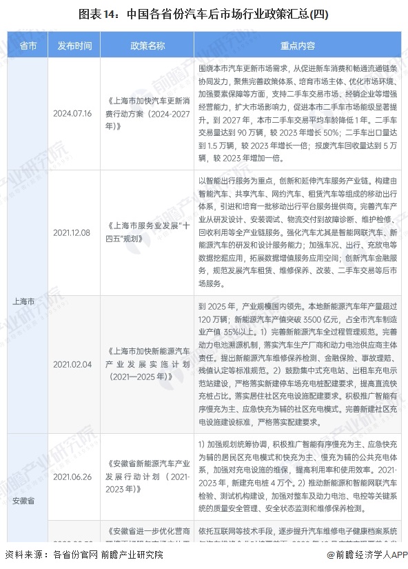 图表14：中国各省份汽车后市场行业政策汇总(四)