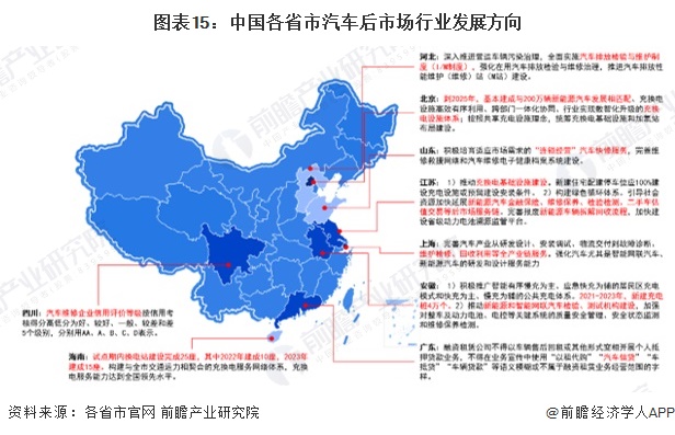 图表15：中国各省市汽车后市场行业发展方向