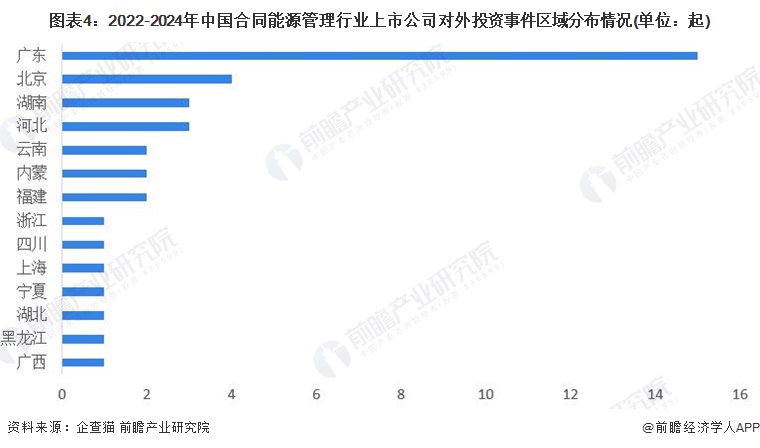 图表4：2022-2024年中国合同能源管理行业上市公司对外投资事件区域分布情况(单位：起)