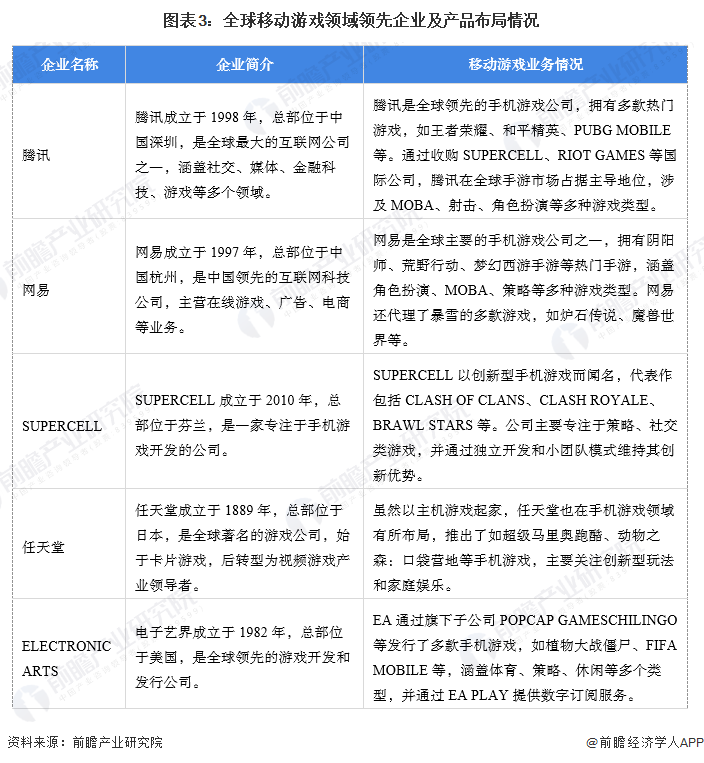 图表3：全球移动游戏领域领先企业及产品布局情况