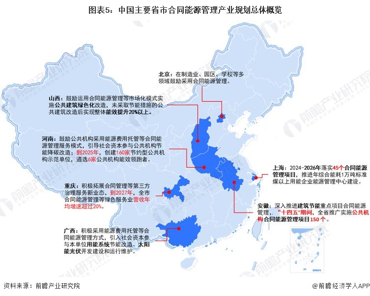 图表5：中国主要省市合同能源管理产业规划总体概览