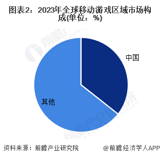 图表2：2023年全球移动游戏区域市场构成(单位：%)