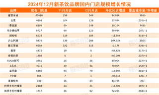 触底反弹！茶饮12月新开门店2149家