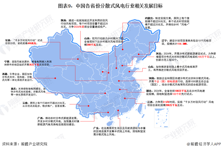 图表9：中国各省份分散式风电行业相关发展目标