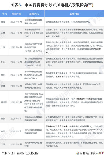 图表8：中国各省份分散式风电相关政策解读(三)